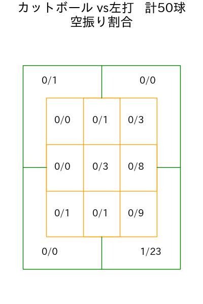 松葉 貴大 コース別空振り割合(2025年4月)