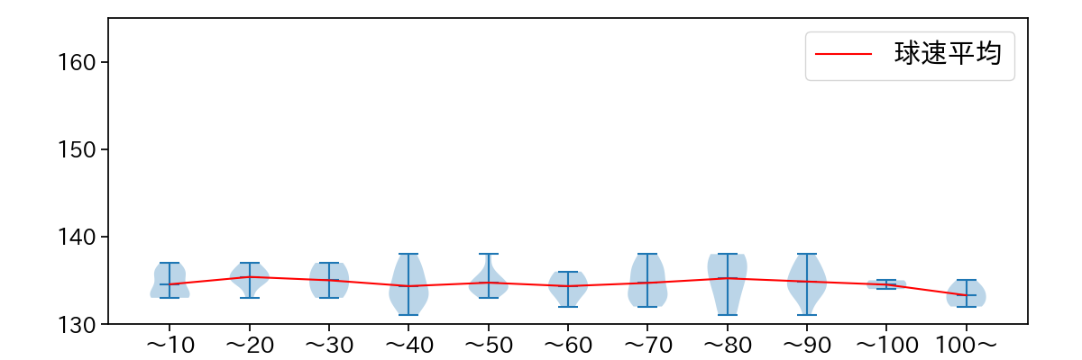 松葉 貴大 球数による球速(ストレート)の推移(2025年4月)