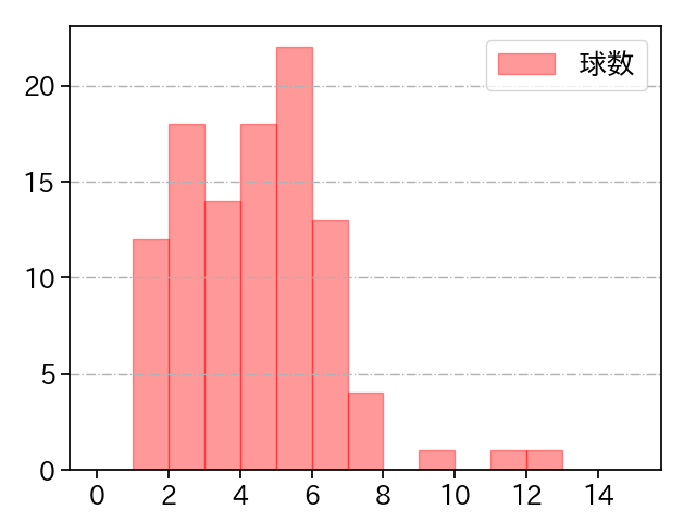 松葉 貴大 打者に投じた球数分布(2025年4月)