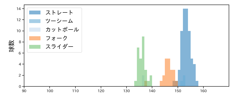 勝野 昌慶 球種&球速の分布1(2025年4月)
