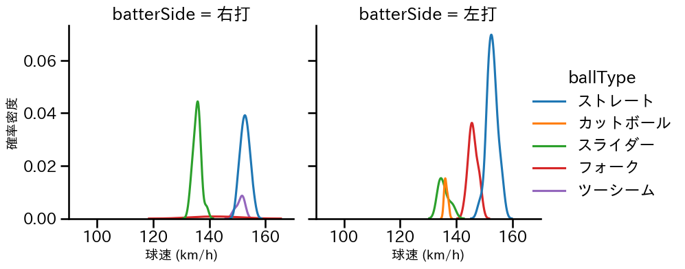 勝野 昌慶 球種&球速の分布2(2025年4月)