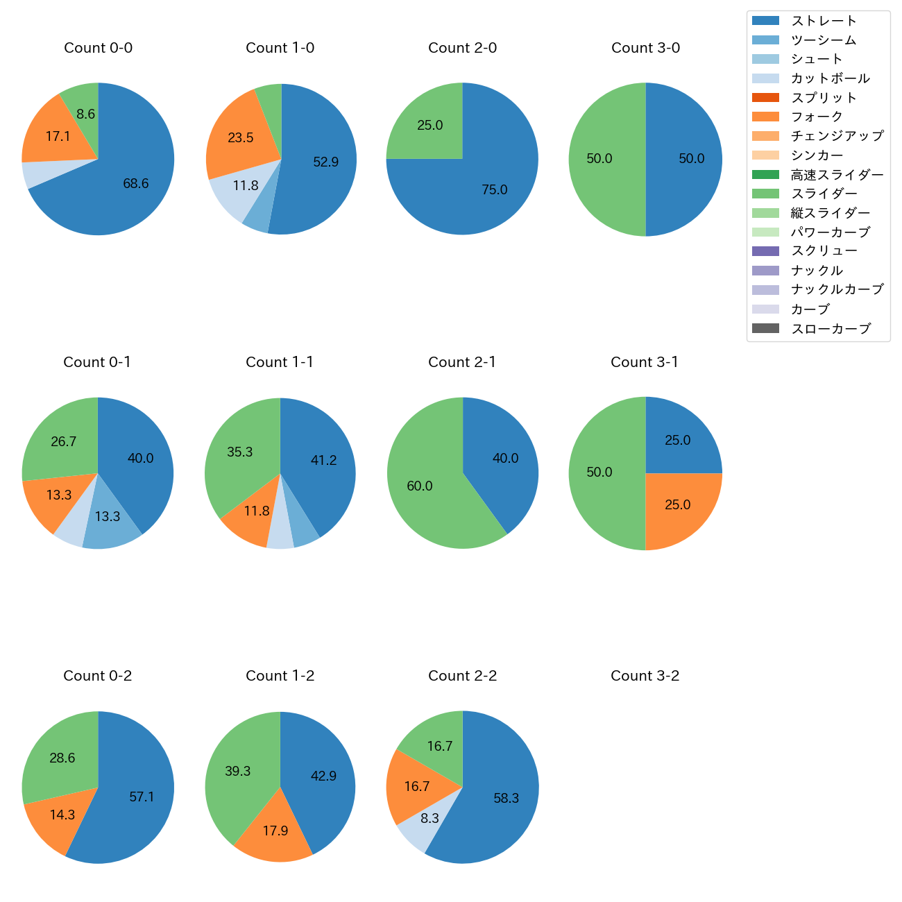 勝野 昌慶 カウント別 球種割合(2025年4月)