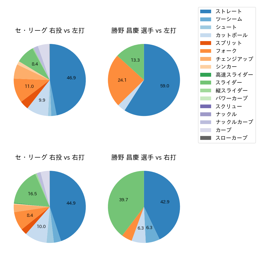 勝野 昌慶 球種割合(2025年4月)