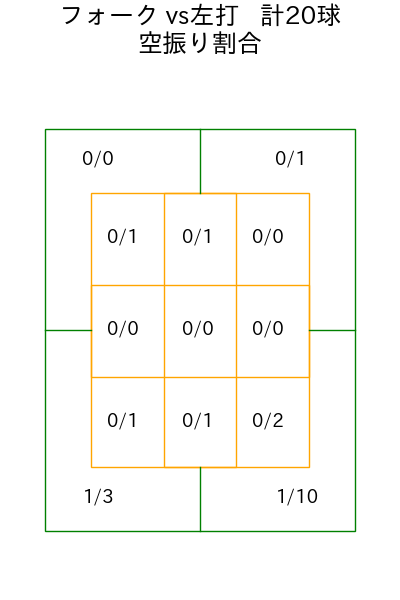 勝野 昌慶 コース別空振り割合(2025年4月)