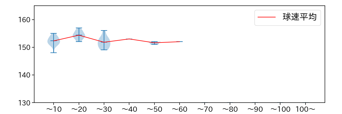 勝野 昌慶 球数による球速(ストレート)の推移(2025年4月)