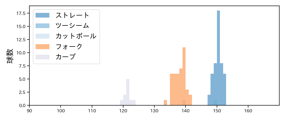 清水 達也 球種&球速の分布1(2025年4月)