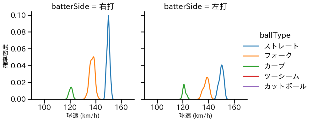 清水 達也 球種&球速の分布2(2025年4月)
