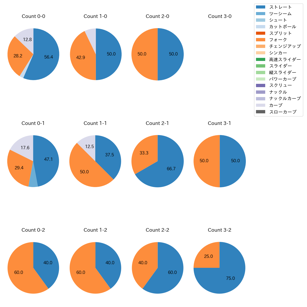 清水 達也 カウント別 球種割合(2025年4月)