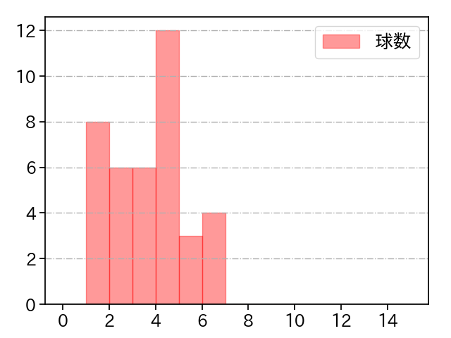 清水 達也 打者に投じた球数分布(2025年4月)