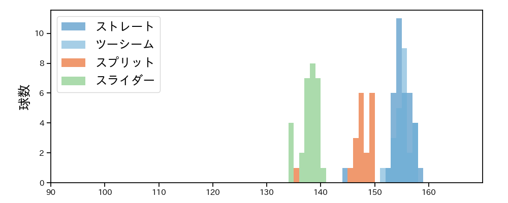 マルテ 球種&球速の分布1(2025年4月)