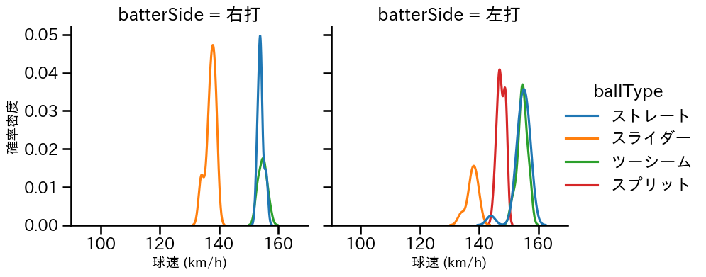 マルテ 球種&球速の分布2(2025年4月)