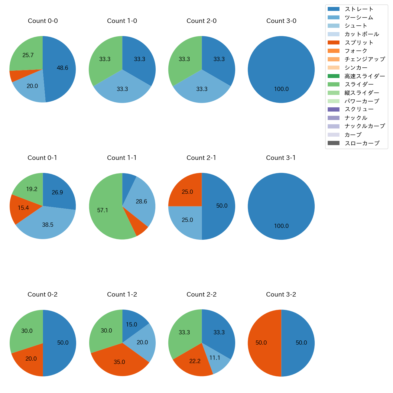 マルテ カウント別 球種割合(2025年4月)