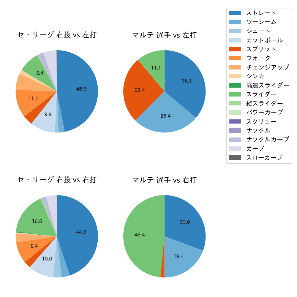 マルテ 球種割合(2025年4月)