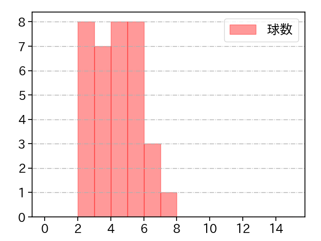 マルテ 打者に投じた球数分布(2025年4月)