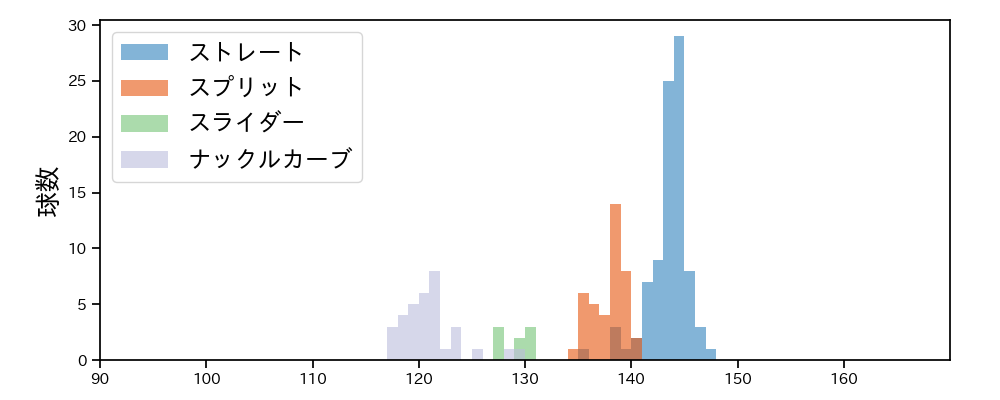 藤嶋 健人 球種&球速の分布1(2025年4月)