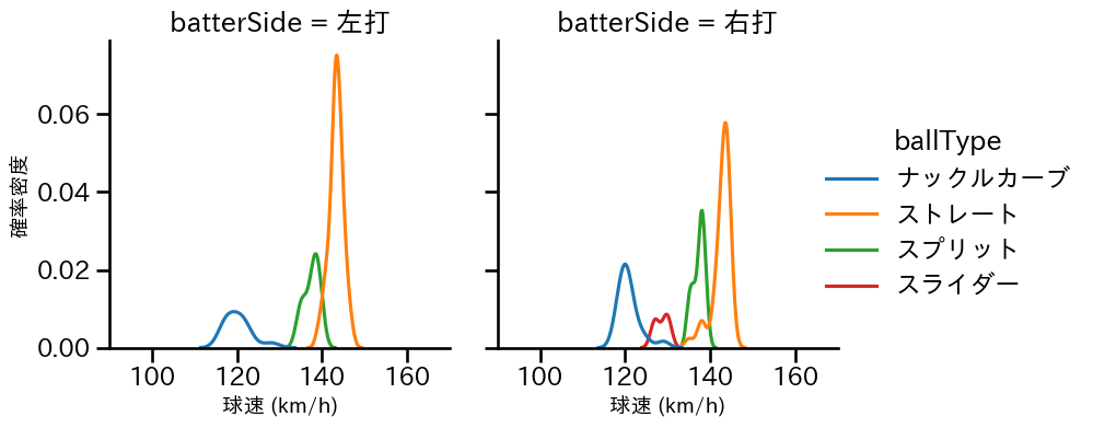 藤嶋 健人 球種&球速の分布2(2025年4月)