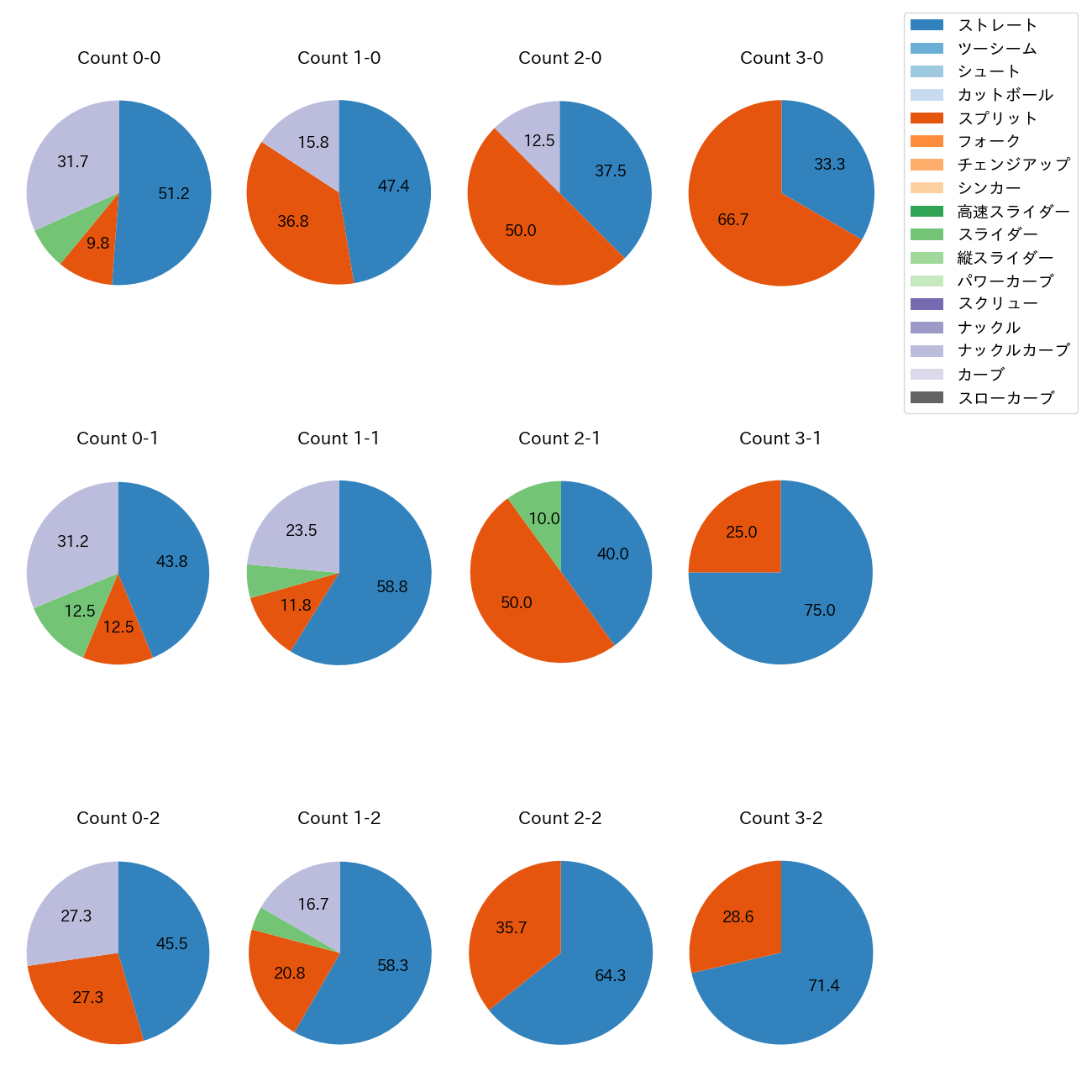 藤嶋 健人 カウント別 球種割合(2025年4月)