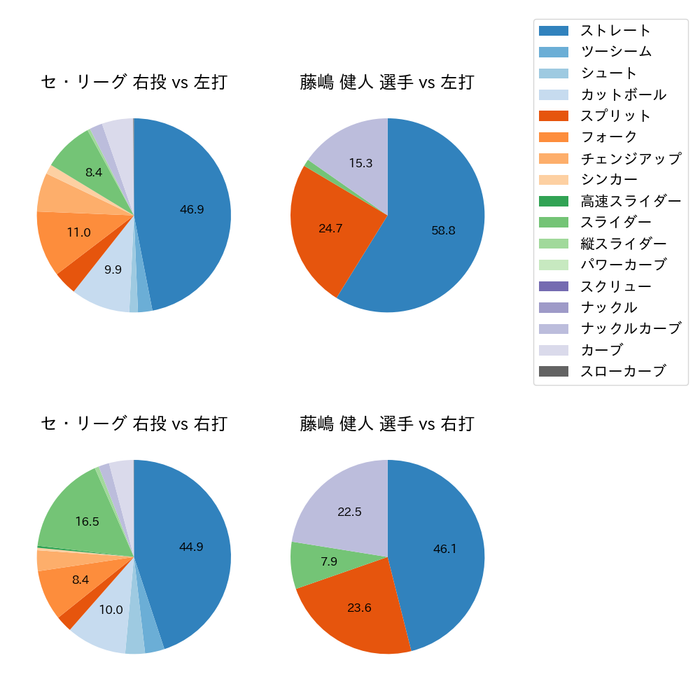 藤嶋 健人 球種割合(2025年4月)
