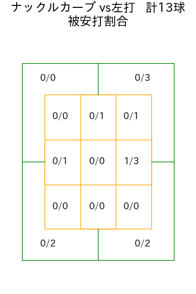 藤嶋 健人 コース別被安打割合(2025年4月)