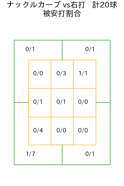 藤嶋 健人 コース別被安打割合(2025年4月)