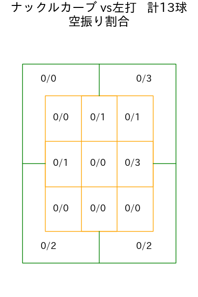 藤嶋 健人 コース別空振り割合(2025年4月)