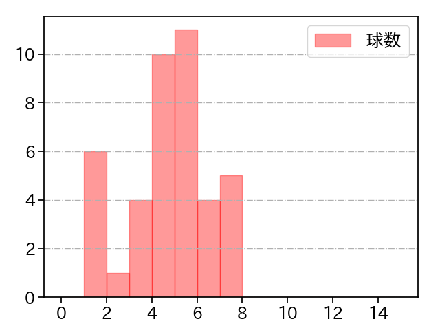 藤嶋 健人 打者に投じた球数分布(2025年4月)
