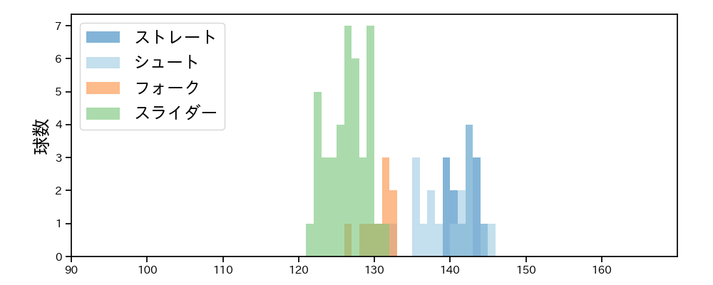 齋藤 綱記 球種&球速の分布1(2025年4月)