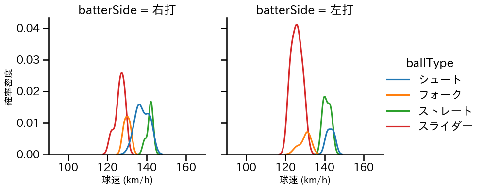 齋藤 綱記 球種&球速の分布2(2025年4月)