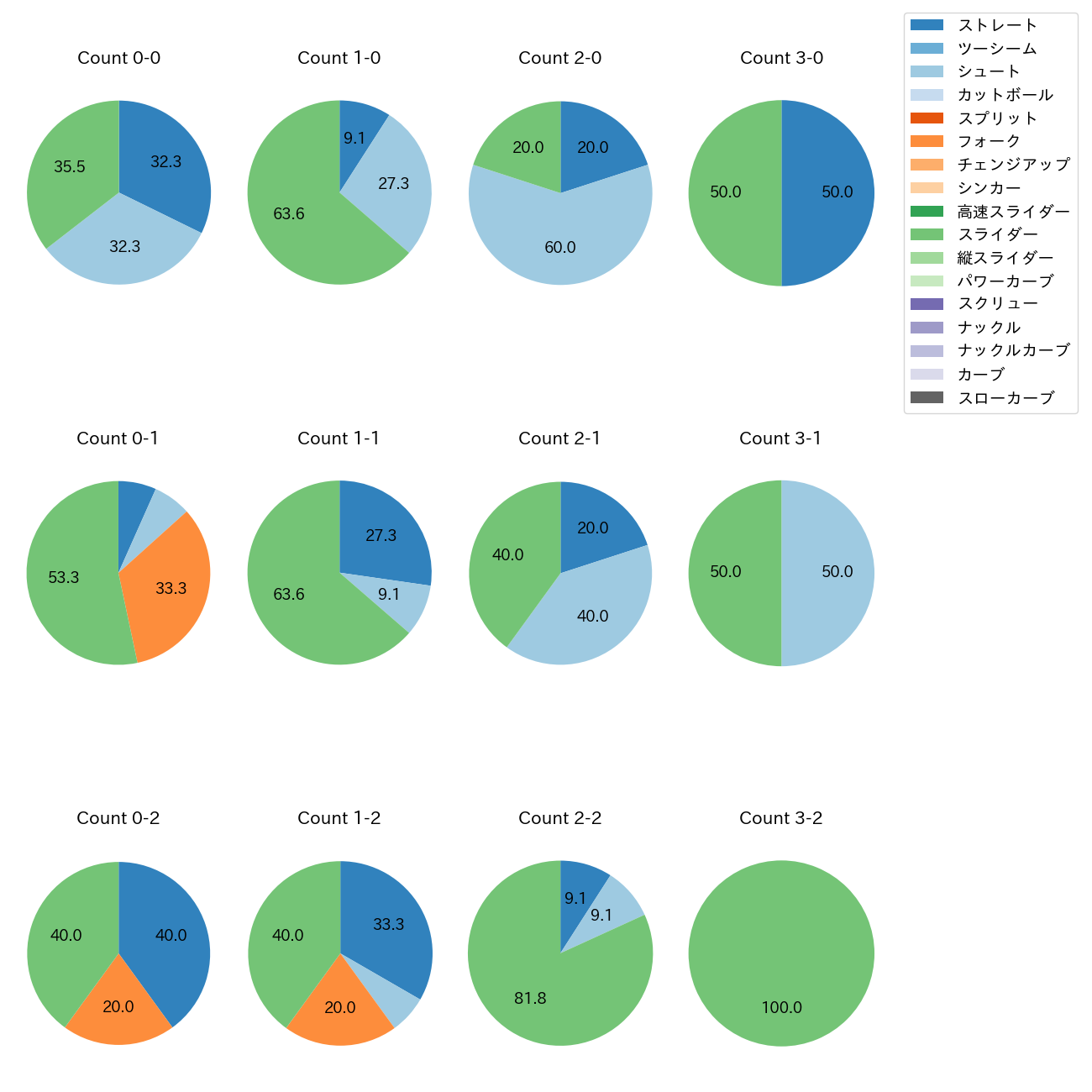齋藤 綱記 カウント別 球種割合(2025年4月)