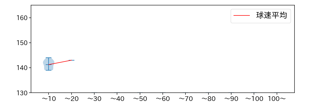 齋藤 綱記 球数による球速(ストレート)の推移(2025年4月)
