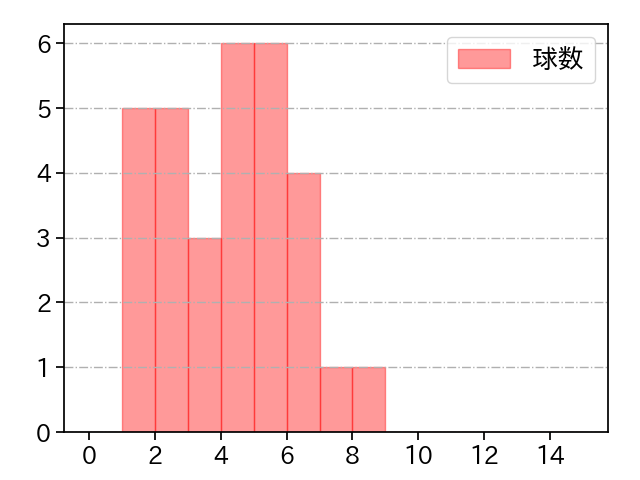 齋藤 綱記 打者に投じた球数分布(2025年4月)