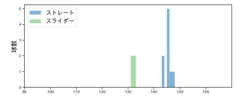 近藤 廉 球種&球速の分布1(2025年4月)