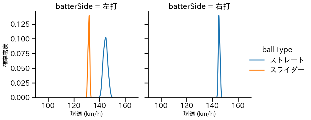 近藤 廉 球種&球速の分布2(2025年4月)