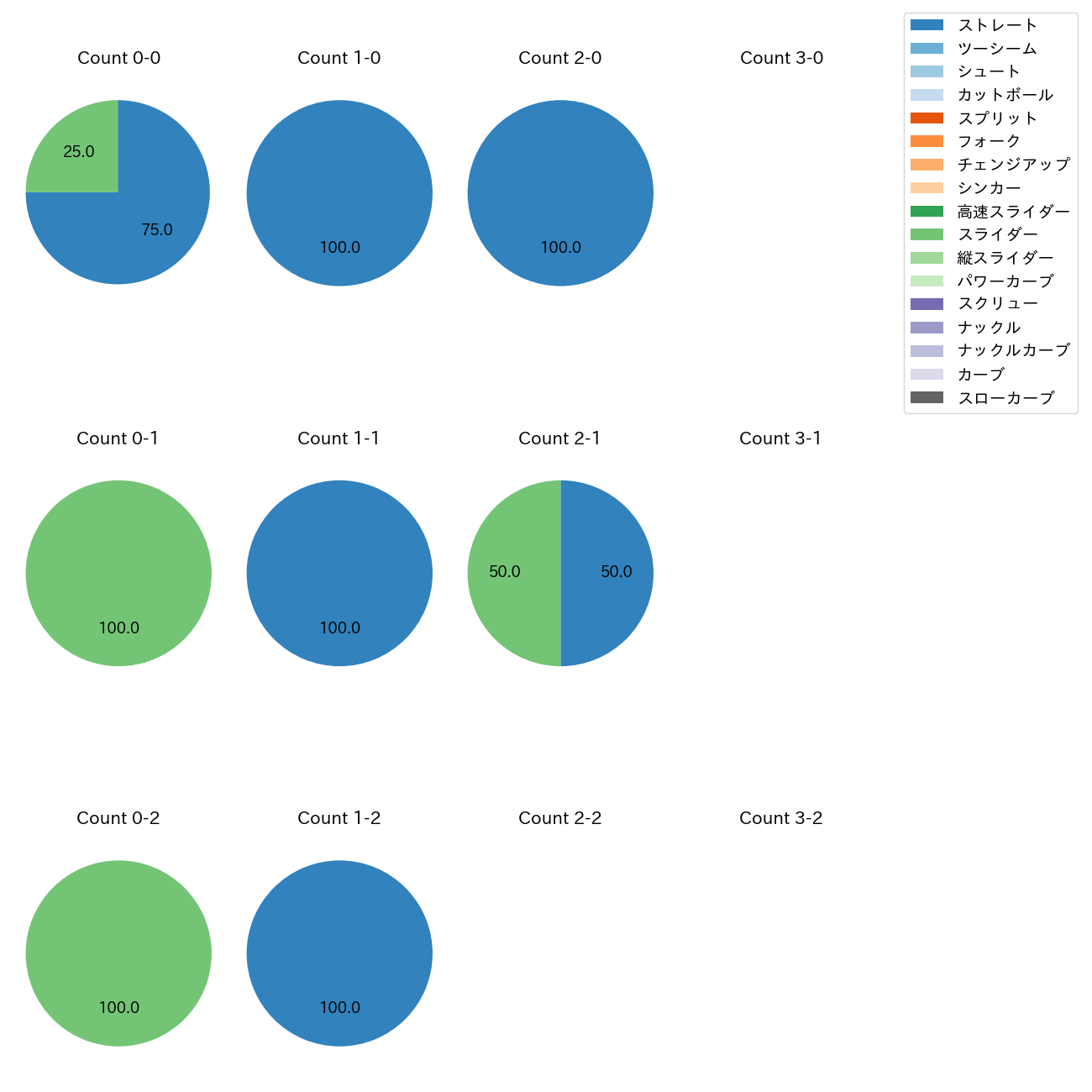 近藤 廉 カウント別 球種割合(2025年4月)