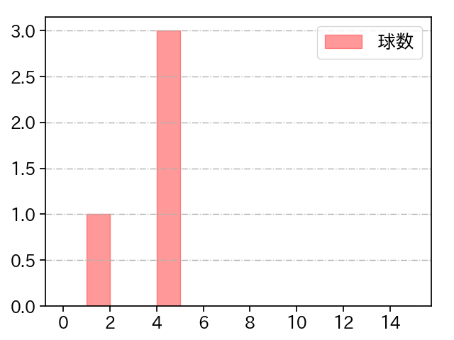近藤 廉 打者に投じた球数分布(2025年4月)