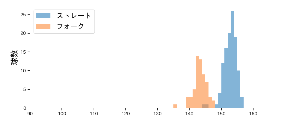 松山 晋也 球種&球速の分布1(2025年4月)