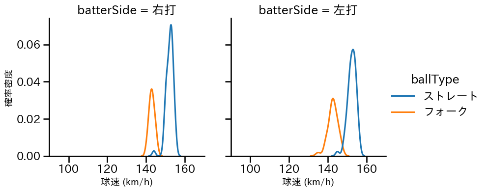 松山 晋也 球種&球速の分布2(2025年4月)