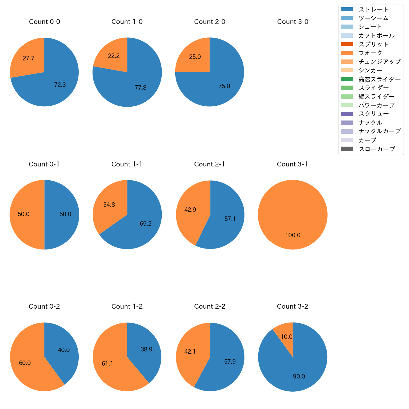 松山 晋也 カウント別 球種割合(2025年4月)