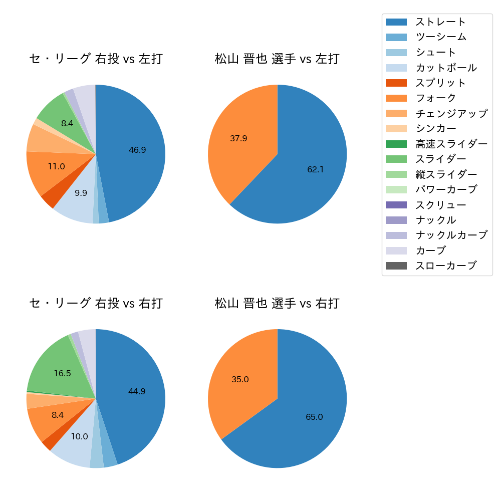 松山 晋也 球種割合(2025年4月)