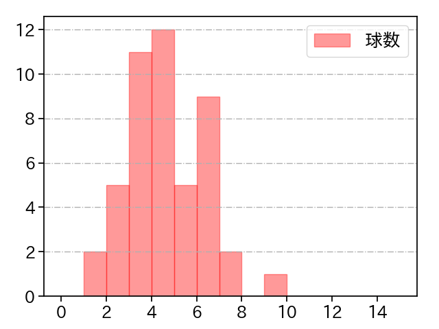 松山 晋也 打者に投じた球数分布(2025年4月)