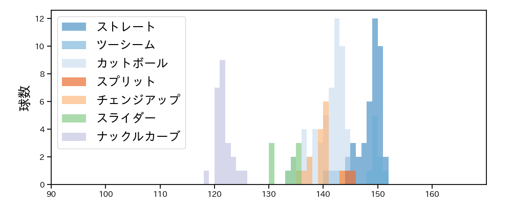 メヒア 球種&球速の分布1(2025年4月)