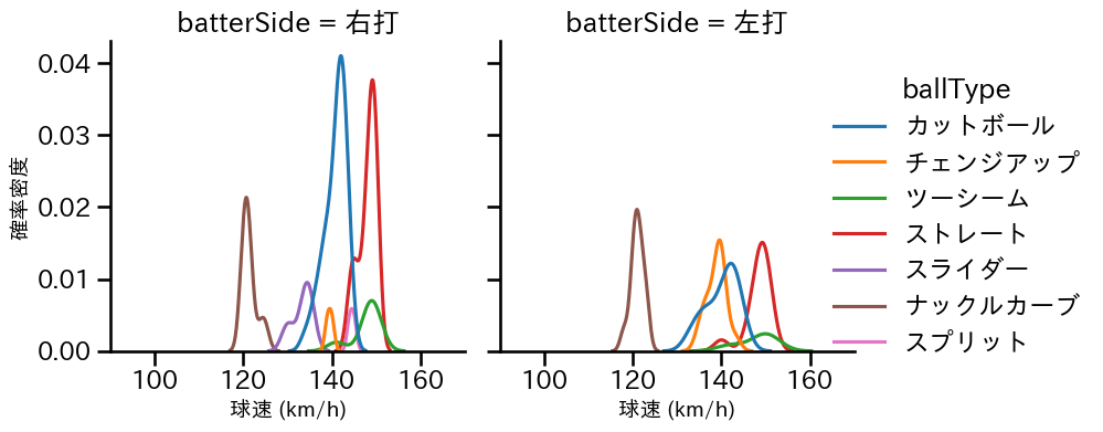 メヒア 球種&球速の分布2(2025年4月)