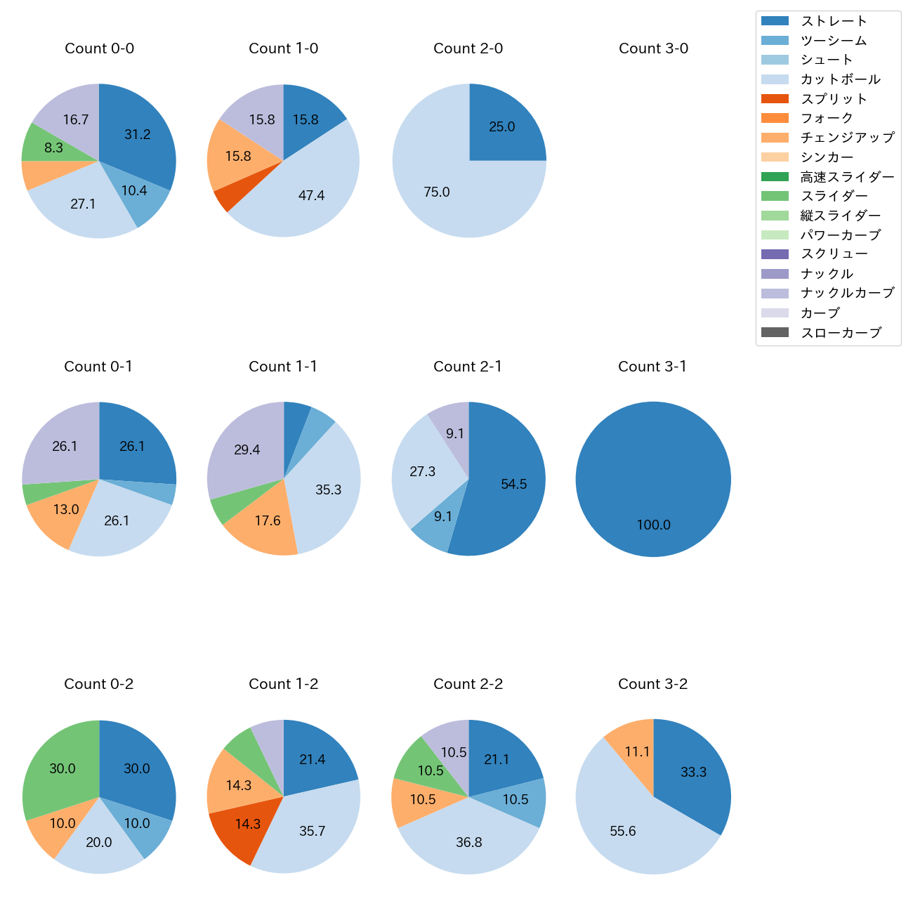 メヒア カウント別 球種割合(2025年4月)