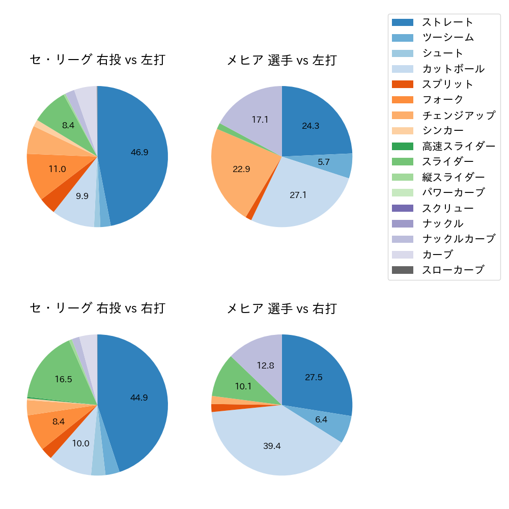 メヒア 球種割合(2025年4月)