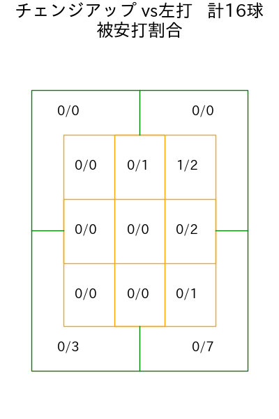 メヒア コース別被安打割合(2025年4月)