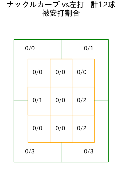 メヒア コース別被安打割合(2025年4月)