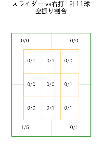 メヒア コース別空振り割合(2025年4月)