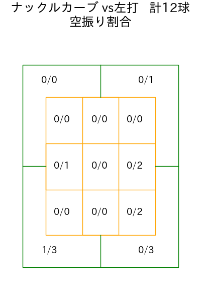 メヒア コース別空振り割合(2025年4月)