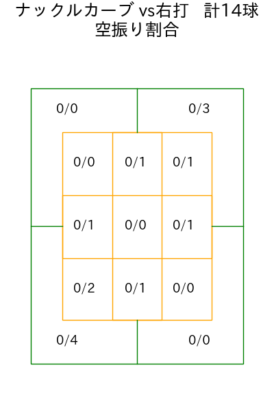 メヒア コース別空振り割合(2025年4月)