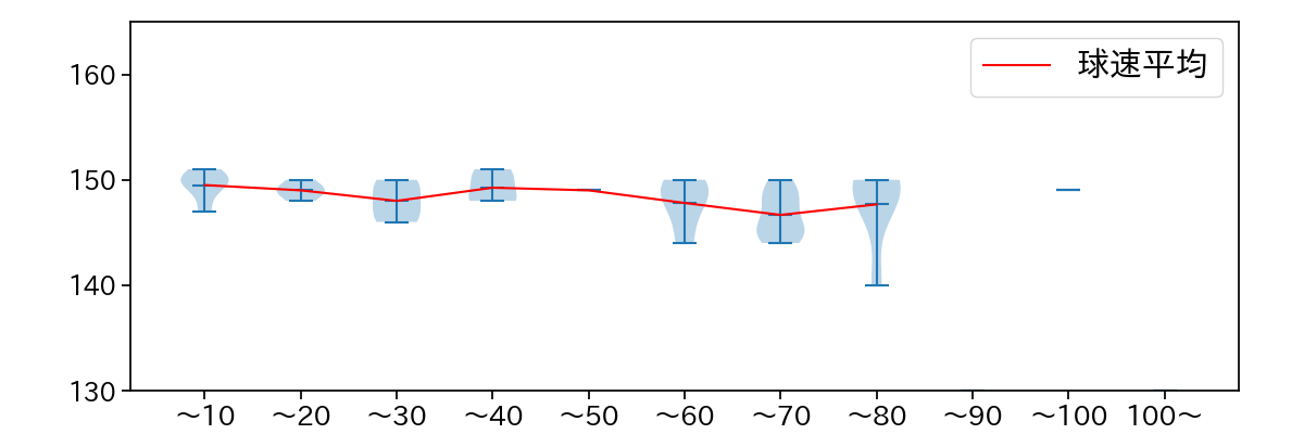 メヒア 球数による球速(ストレート)の推移(2025年4月)